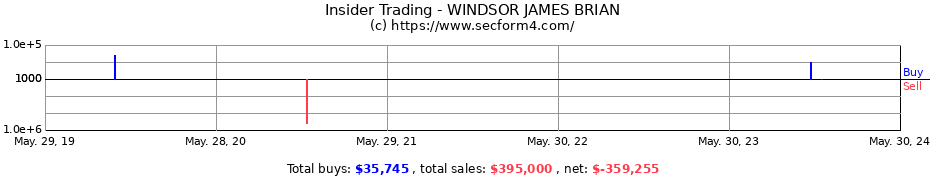 Insider Trading Transactions for WINDSOR JAMES BRIAN