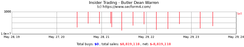 Insider Trading Transactions for Butler Dean Warren