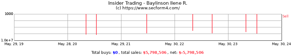 Insider Trading Transactions for Baylinson Ilene R.