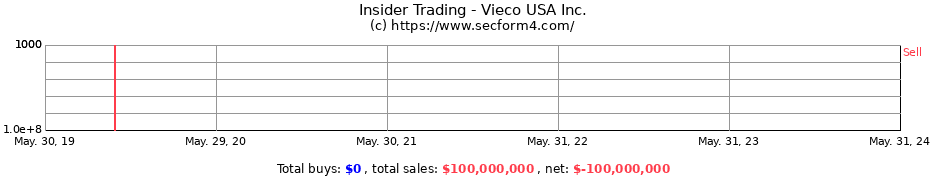 Insider Trading Transactions for Vieco USA Inc.