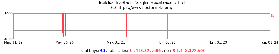 Insider Trading Transactions for Virgin Investments Ltd