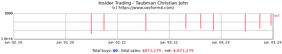 Insider Trading Transactions for Taubman Christian John