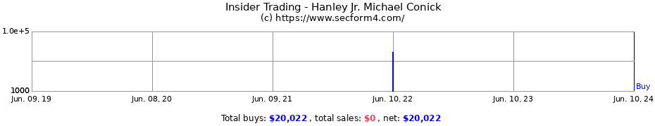 Insider Trading Transactions for Hanley Jr. Michael Conick