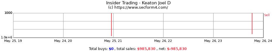 Insider Trading Transactions for Keaton Joel D