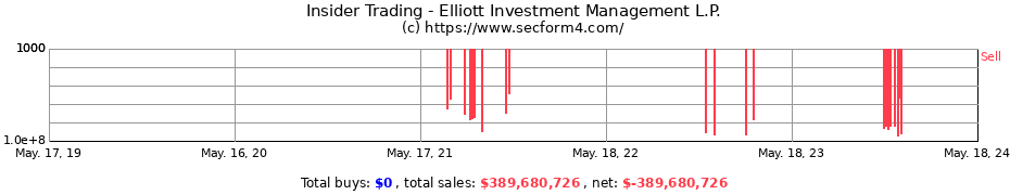 Insider Trading Transactions for Elliott Investment Management L.P.