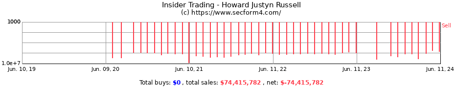 Insider Trading Transactions for Howard Justyn Russell