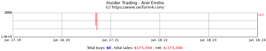 Insider Trading Transactions for Arel Emilie