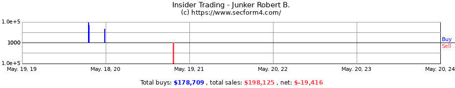 Insider Trading Transactions for Junker Robert B.
