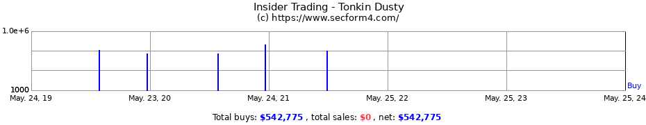 Insider Trading Transactions for Tonkin Dusty