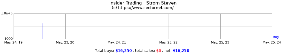 Insider Trading Transactions for Strom Steven