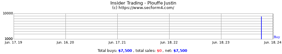 Insider Trading Transactions for Plouffe Justin