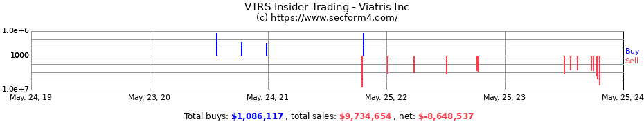 Insider Trading Transactions for Viatris Inc