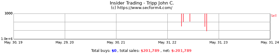 Insider Trading Transactions for Tripp John C.
