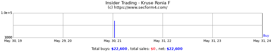Insider Trading Transactions for Kruse Ronia F