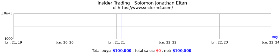 Insider Trading Transactions for Solomon Jonathan Eitan