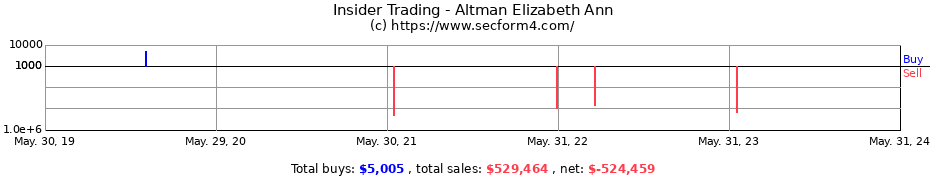 Insider Trading Transactions for Altman Elizabeth Ann