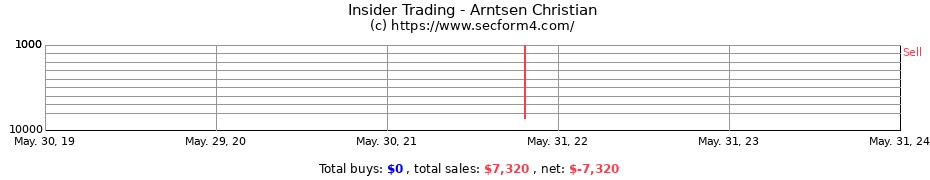 Insider Trading Transactions for Arntsen Christian