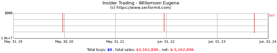 Insider Trading Transactions for Willemsen Eugene