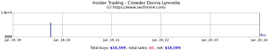 Insider Trading Transactions for Crowder Donna Lynnette