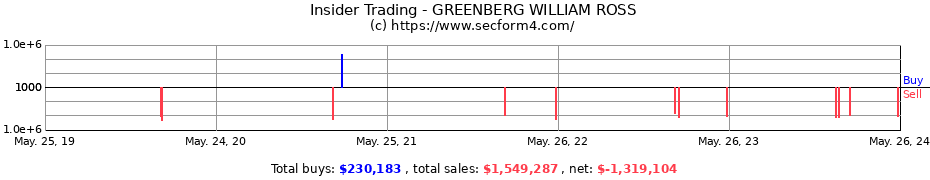 Insider Trading Transactions for GREENBERG WILLIAM ROSS