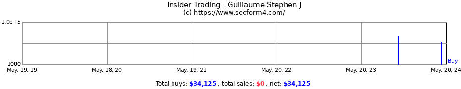 Insider Trading Transactions for Guillaume Stephen J