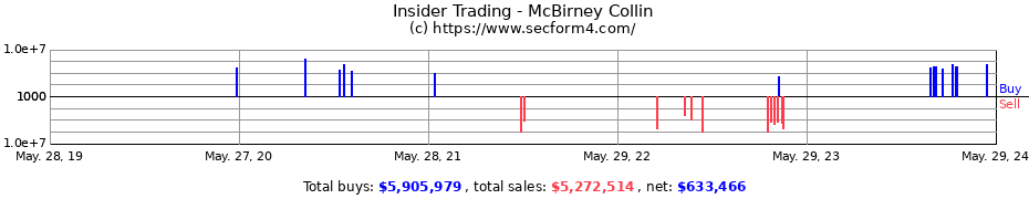 Insider Trading Transactions for McBirney Collin