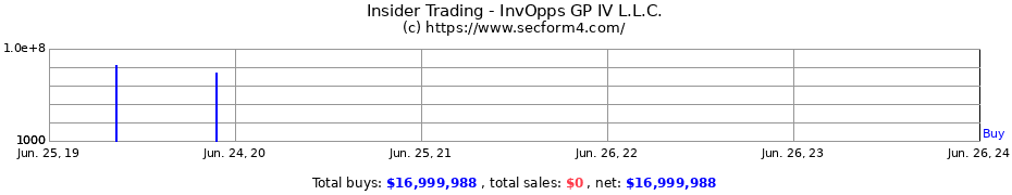 Insider Trading Transactions for InvOpps GP IV L.L.C.