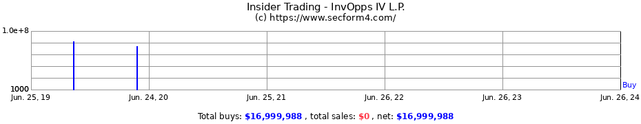 Insider Trading Transactions for InvOpps IV L.P.
