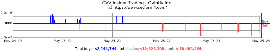 Insider Trading Transactions for Ovintiv Inc.