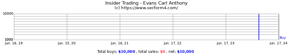 Insider Trading Transactions for Evans Carl Anthony