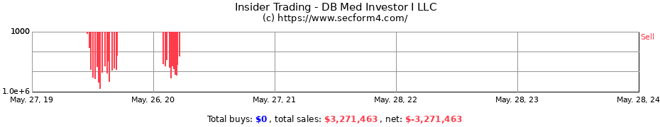Insider Trading Transactions for DB Med Investor I LLC