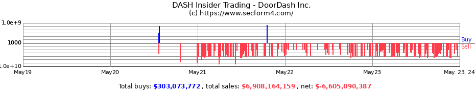 Insider Trading Transactions for DoorDash Inc.