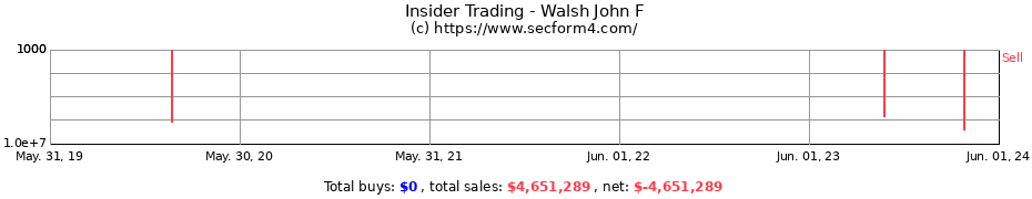 Insider Trading Transactions for Walsh John F