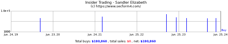 Insider Trading Transactions for Sandler Elizabeth