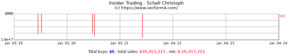 Insider Trading Transactions for Schell Christoph