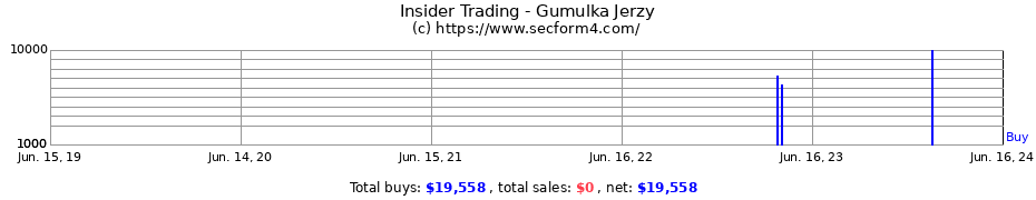 Insider Trading Transactions for Gumulka Jerzy