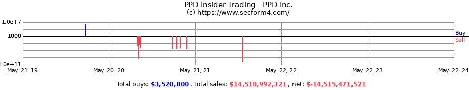 Insider Trading Transactions for PPD Inc.