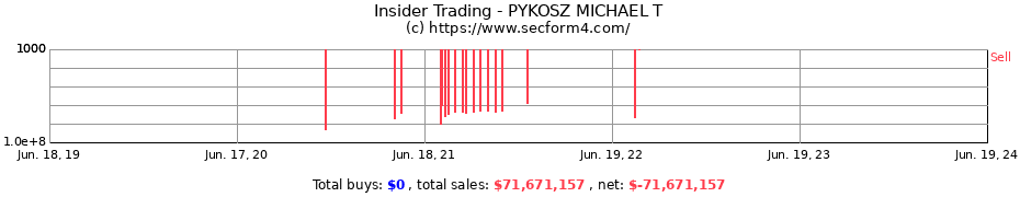 Insider Trading Transactions for PYKOSZ MICHAEL T