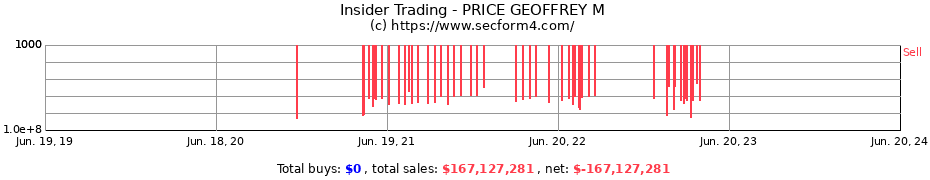 Insider Trading Transactions for PRICE GEOFFREY M