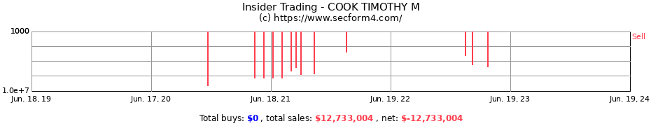 Insider Trading Transactions for COOK TIMOTHY M