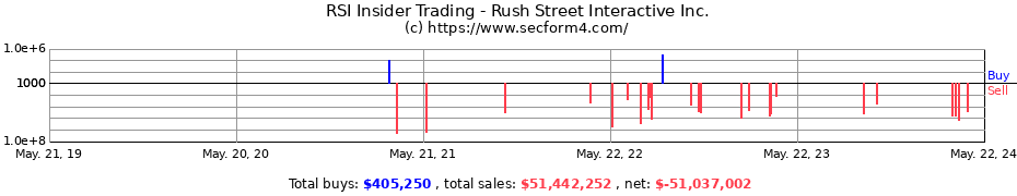 Insider Trading Transactions for Rush Street Interactive Inc.