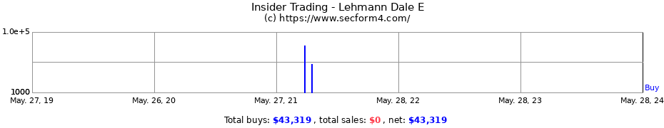 Insider Trading Transactions for Lehmann Dale E