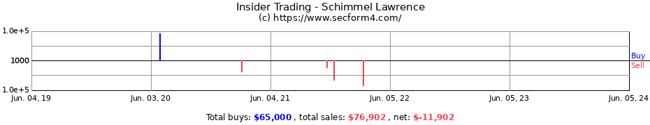 Insider Trading Transactions for Schimmel Lawrence