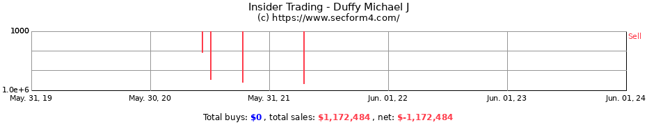 Insider Trading Transactions for Duffy Michael J
