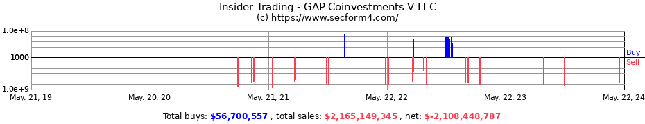 Insider Trading Transactions for GAP Coinvestments V LLC