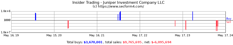 Insider Trading Transactions for Juniper Investment Company LLC