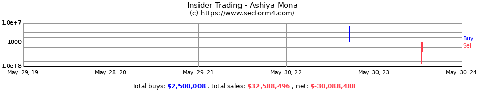 Insider Trading Transactions for Ashiya Mona