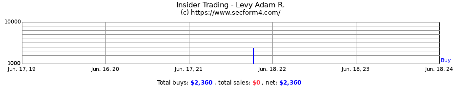 Insider Trading Transactions for Levy Adam R.