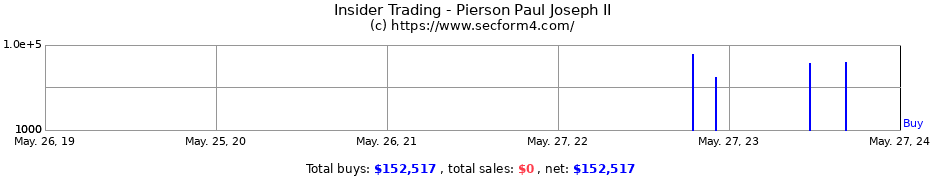 Insider Trading Transactions for Pierson Paul Joseph II