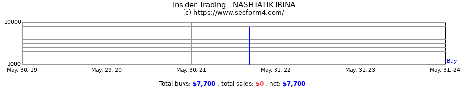 Insider Trading Transactions for NASHTATIK IRINA